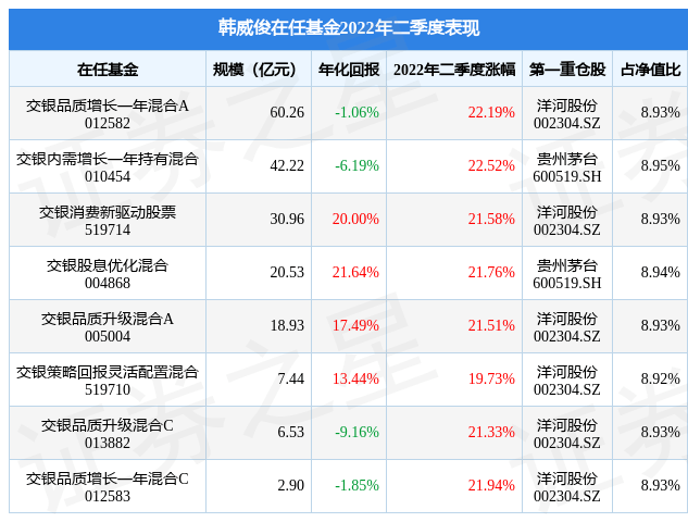 韩威俊旗下基金公布2022年二季报交银内需增长一年持有混合基金季度