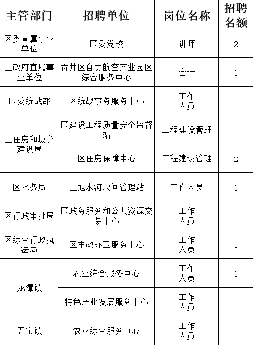 自贡市贡井区事业单位招聘工作人员!_考生_规定_国家人事部