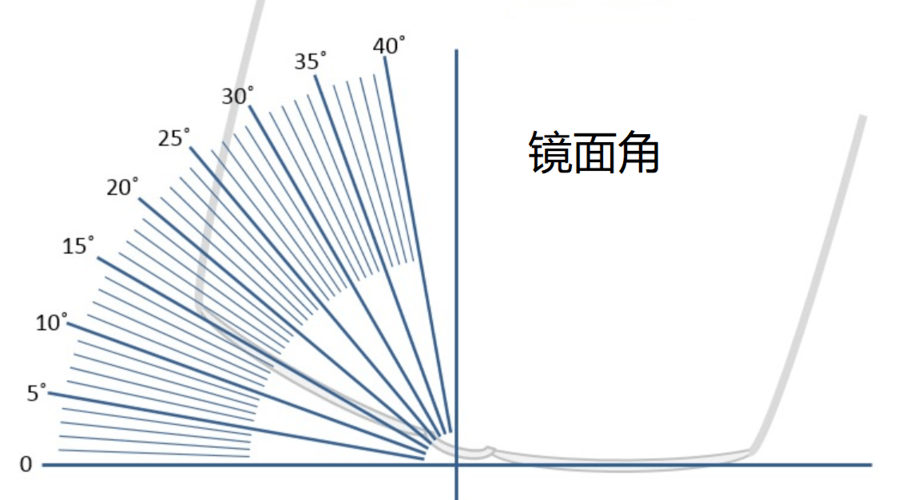 尽量让视线与镜片垂直,就能保持最大的视觉区域,并且不会出现棱镜效应