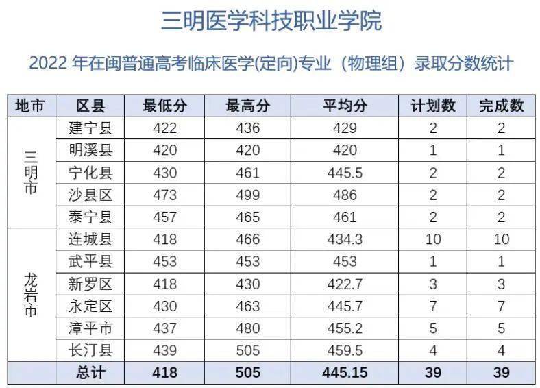 三明医学科技职业学院13福建水利电力职业技术学院12漳州科技职业学院