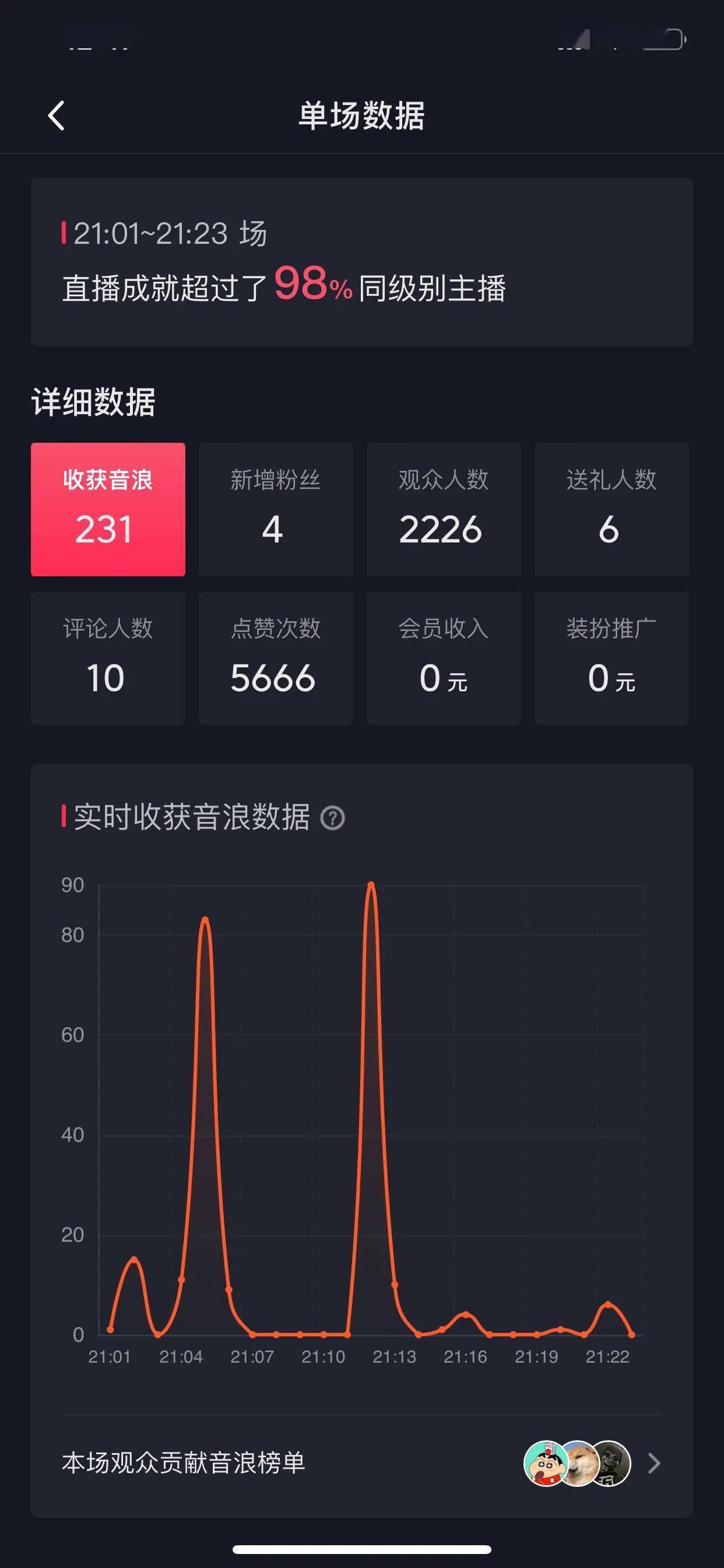 每次直播的收益,几十到几百音浪不等,有时候可以音浪过千(20音浪=1元)