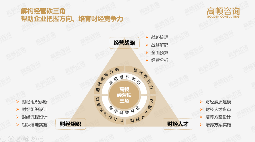 可以用"经营铁三角模型"来审视三个问题:第一个问题:战略为什么不能