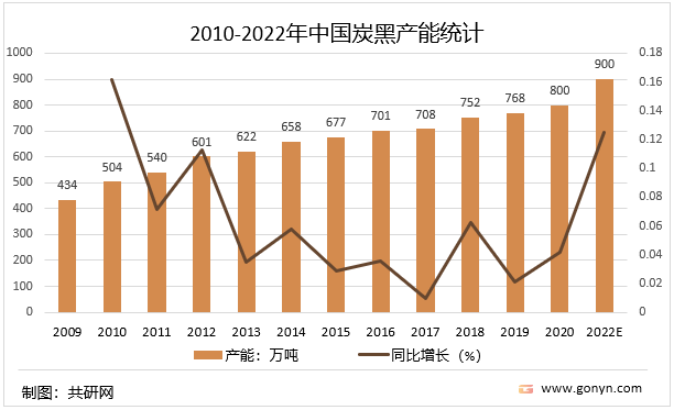 PG电子app：2022年中国炭黑市场供需现状及价格走势分析(图2)