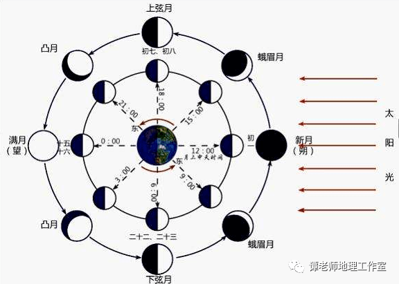 月相是指天文学中对于地球上看到的月球被太阳照明部分的称呼.