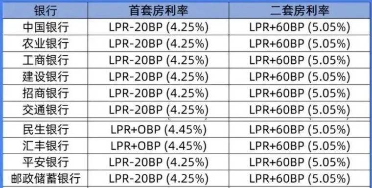 刚刚，房贷再创历史新低！事关福州每个家庭