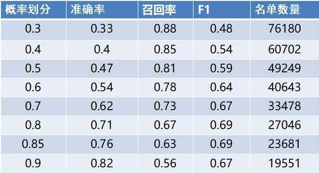 预测的准确率在0.8以上，召回率在0.55以上，说明模型具备较好的预测能力。