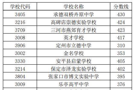 燕郊育才学校423高碑店崇德实验学校424承德双桥卉原中学430廊坊京城