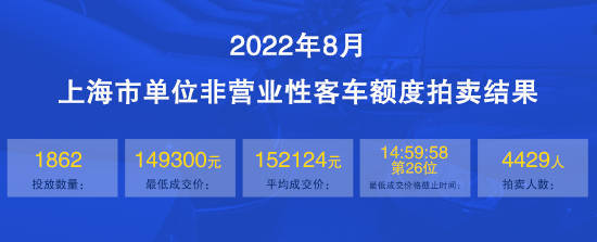 2022年8月上海市单位非营业性客车额度拍卖结果