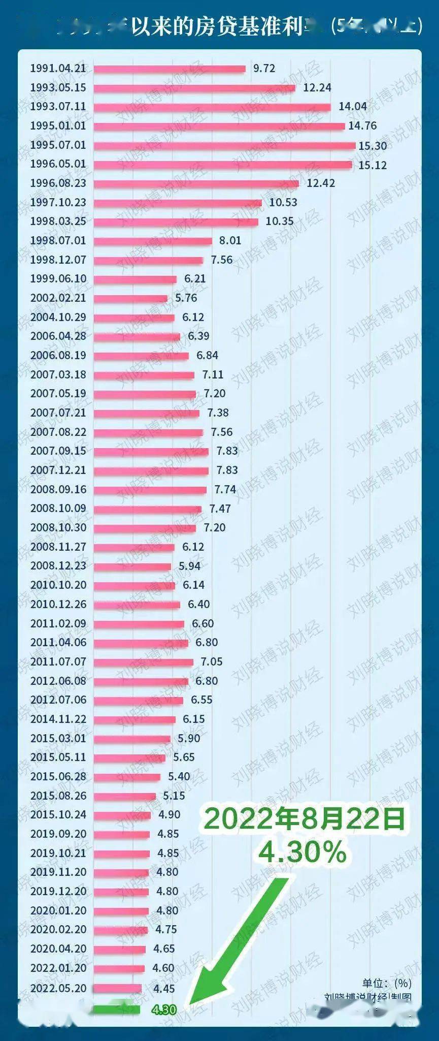 通知:平安银行利率调整首套4.1,二套4.9!