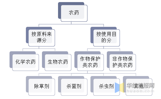 2022-2027年中国农药行业运行态势及未来发展趋势预测报告_分析_市场