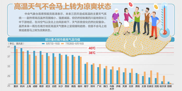 未来一周四川、重庆部分地区仍极易中暑