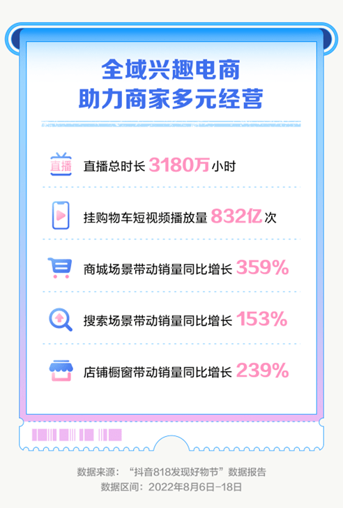 Douyin E-commerce 818: 31.8 million hrs of reside broadcast, the pan-mall scene doubles sales_Party_Platform_Shopper