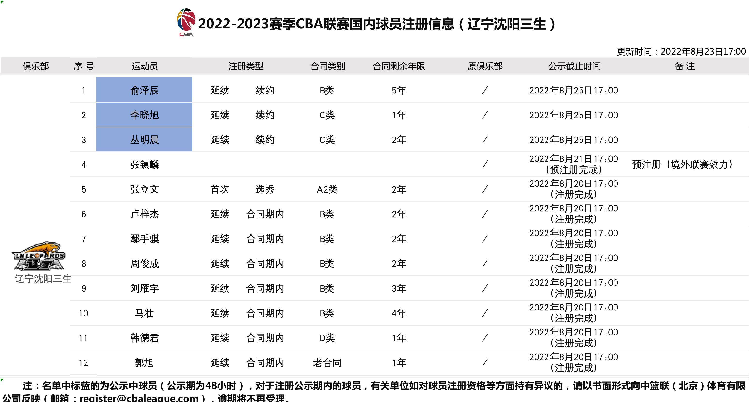 到目前为止，辽宁男篮已经注册了12名国内球员。根据此前cba官方消息，为