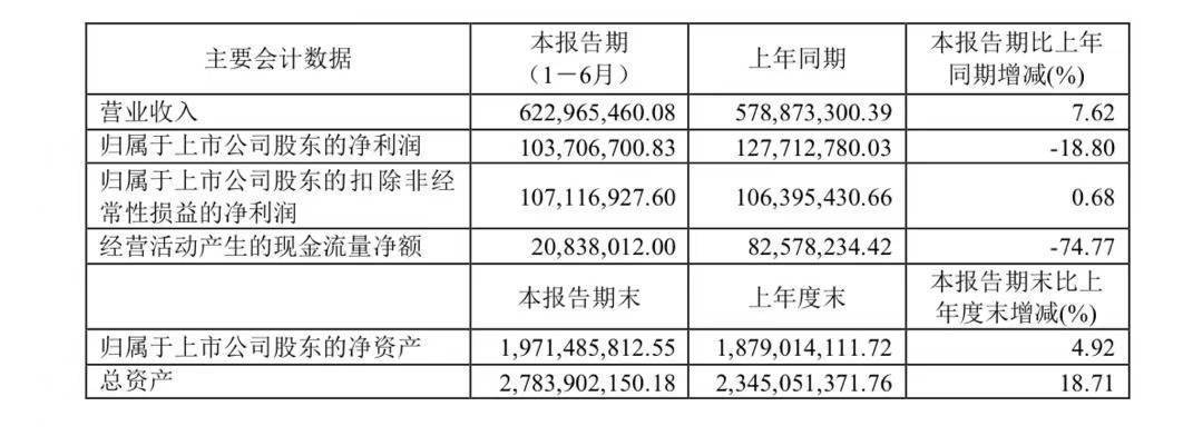 好太太2022上半年净利降18.8%至1.04亿元丨中报快讯