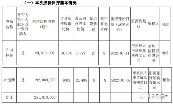 广田集团2名股东合计质押2.52亿股