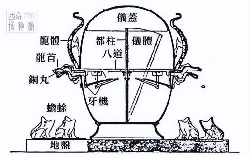 张衡地动仪被教科书移除，中科院院士：房梁上吊一块肉都比它强