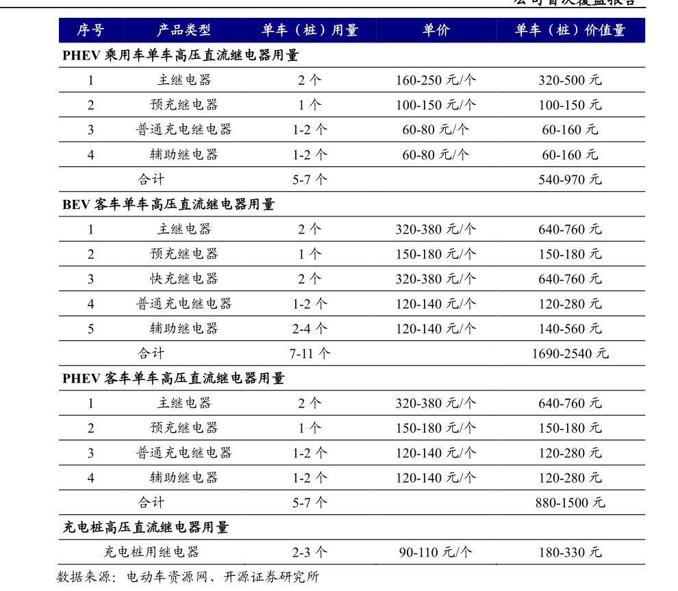 ev 乘用车,phev 乘用车,ev 客车,phev 客车,ev 专用车高压直流接触器