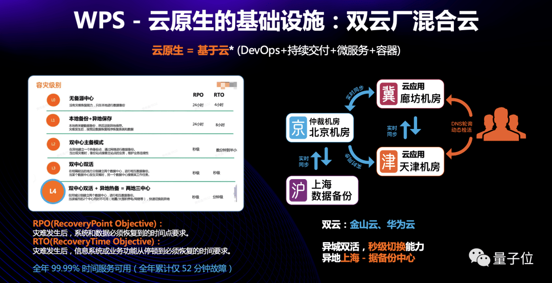 超1500亿云文档,5000万行代码,wps是怎么管理的?_办公_金山_服务