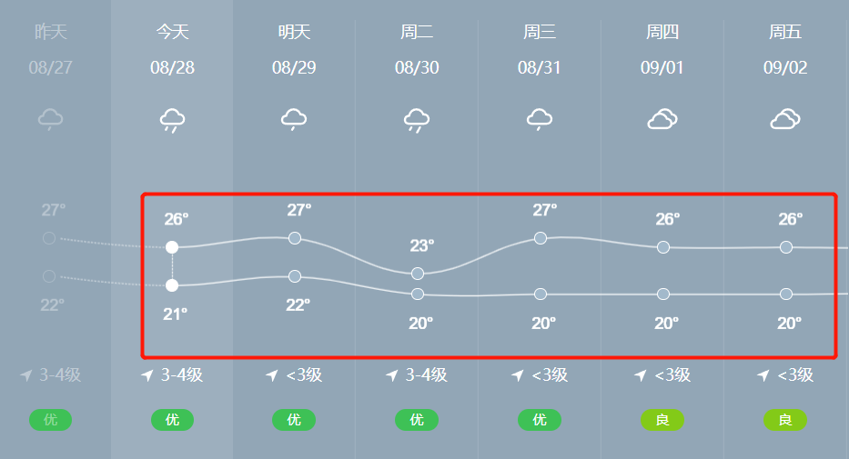 颍上天气:阜阳最低气温已降至20℃最高气温降至24~28°c31日前我市多