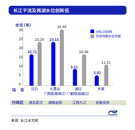 据长江水文网,8月22日8时,长江中下游干流及两湖出口的主要控制站水位