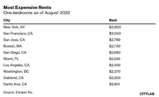 美国房租创历史新高 曼哈顿8月租金突破4200美元 一年涨27%