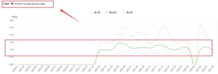 的数据中可以看出，该词的ppc也在1.5-2.5美金左右。（图片来源：卖家精灵）