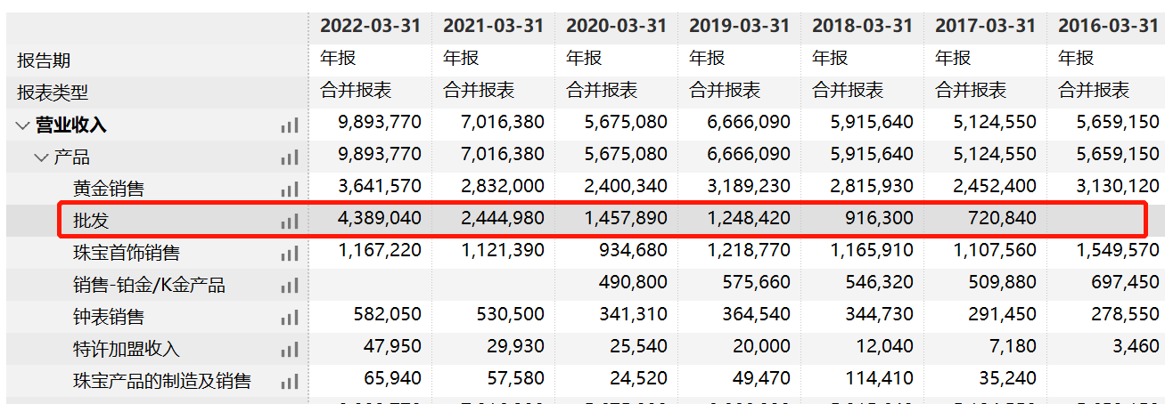 开一个批发部年收入