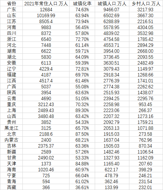 31省份城镇人口数据：广东最多9466万，河南等潜力大