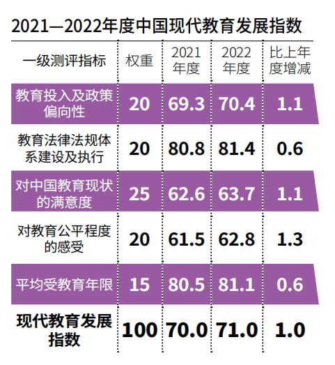 「2022中国现代教育发展指数710分」教师素质、教育质量中国父母的两大担忧AG旗舰厅(图2)