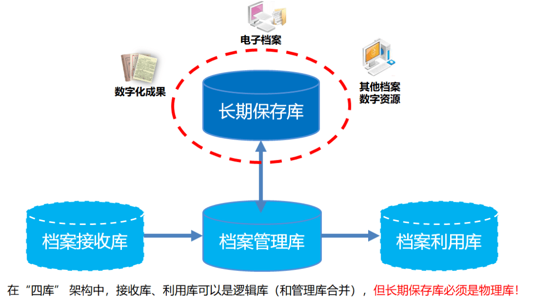 电子档案备份基于数据备份又高于数据备份!