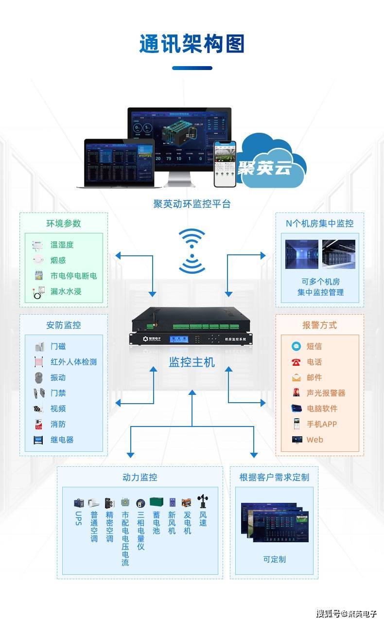 如何配置等保机房的监控系统以优化通知功能？