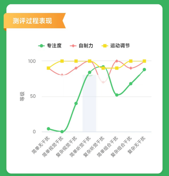 一项专业的注意力评估对孩子有多重要?_seeme_测评_干扰