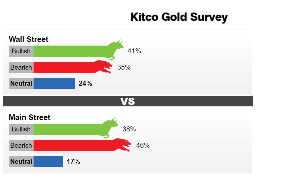 Kitco黄金调查：悲观情绪弥漫！市场几乎没有看涨的信心，黄金下周恐测试1700