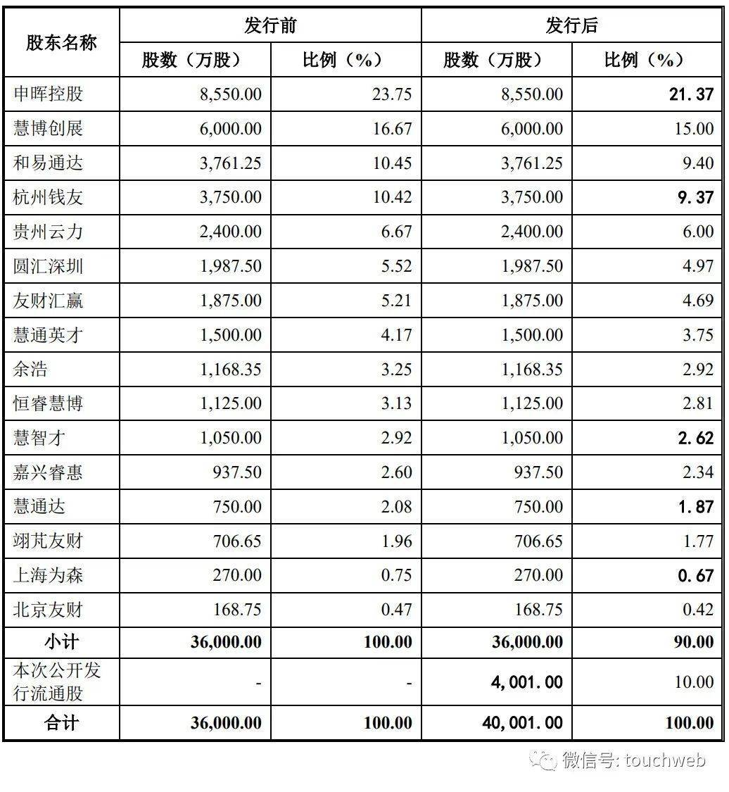 慧博云通通过创业板注册：年营收9.18亿 余浩控制44%股权
