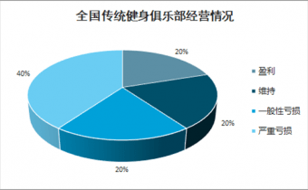 泛亚电竞中国中型健身俱乐部行业全景调研及未来前景预测报告(图3)