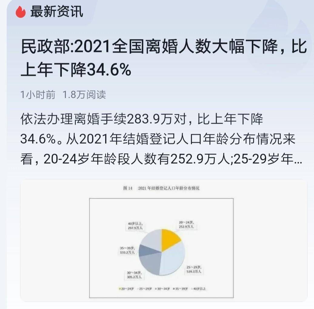 「离婚率数据」离婚大数据发布！2021，离婚率将下降34.6% 下降的原因非常现实