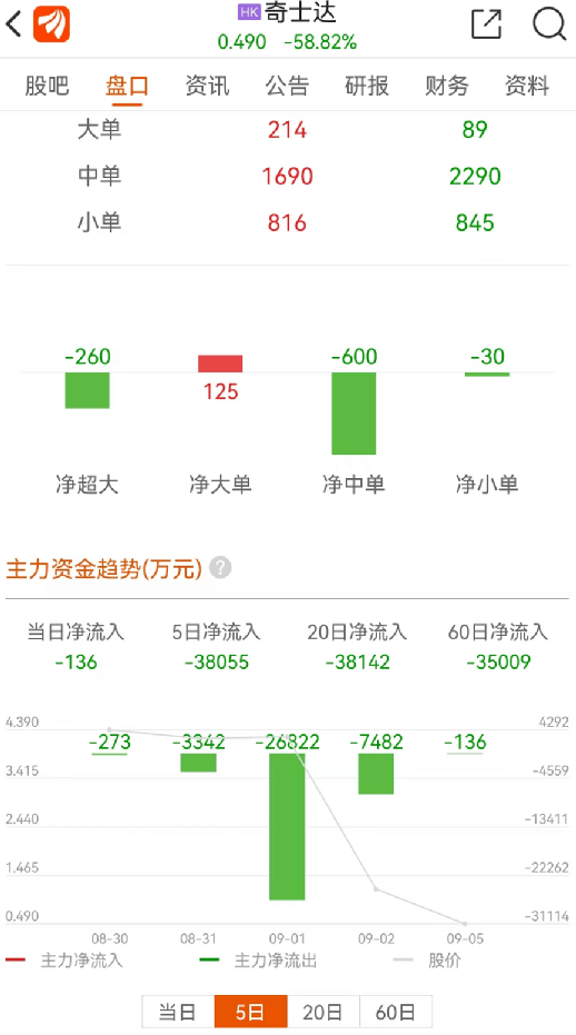 又见闪崩！暴跌超88%，只用2天