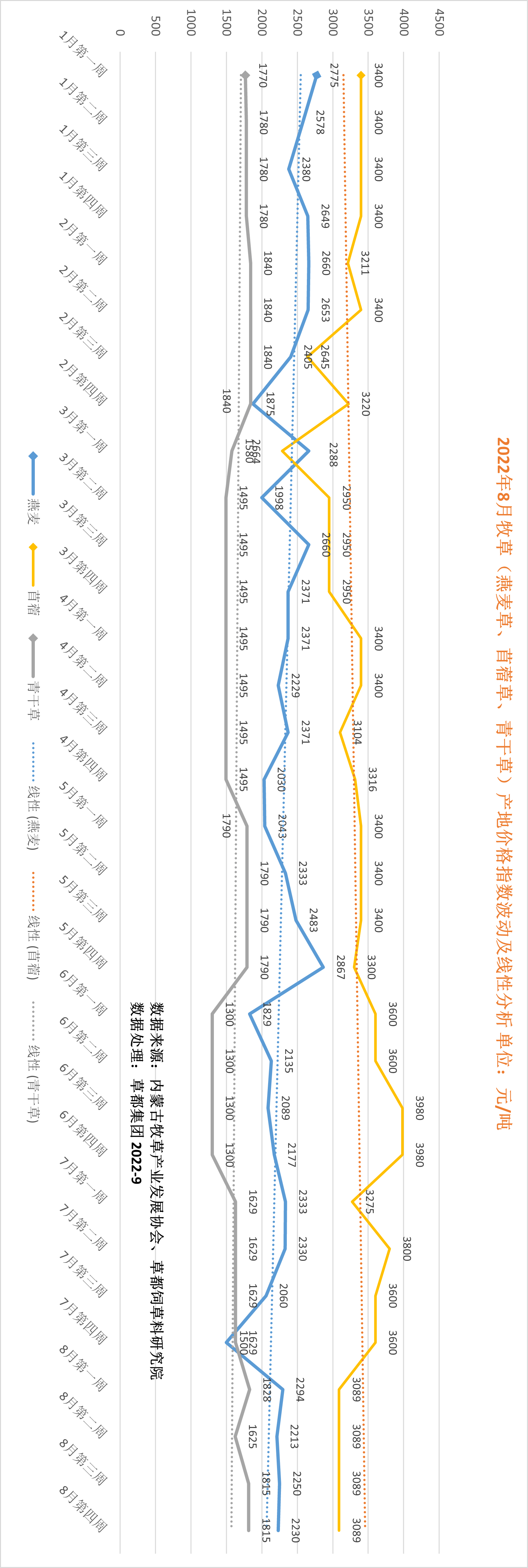 牧草大数据 | 牧草产地价格指数看这里（2022年8月数据）