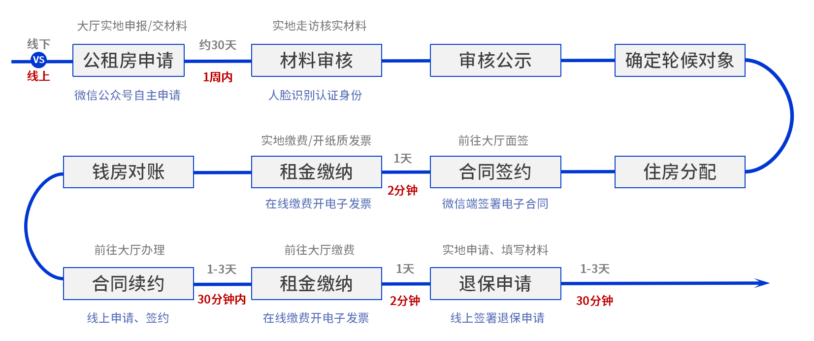 公租房服务平台引入契约锁电子签章,居民网上签约、一次不用跑