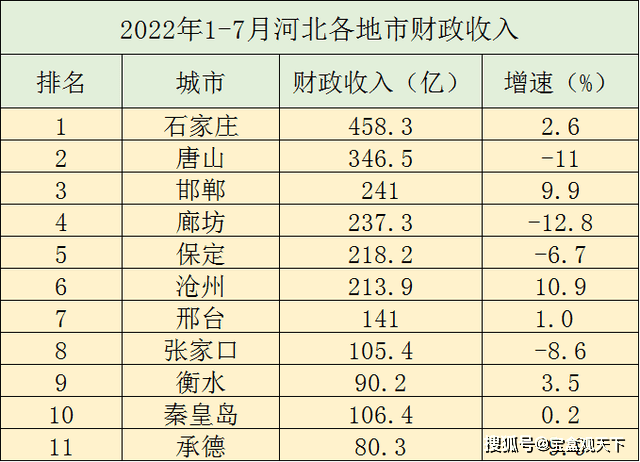 原创             2022年1-7月河北各地财政收入，廊坊继续下降，沧州表现出色！