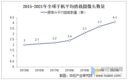 干货半岛·bob官方网站！一文看懂手机摄像头行业发展现状：多摄方案不断渗透(图9)