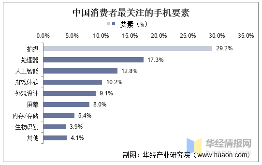 干货半岛·bob官方网站！一文看懂手机摄像头行业发展现状：多摄方案不断渗透(图10)