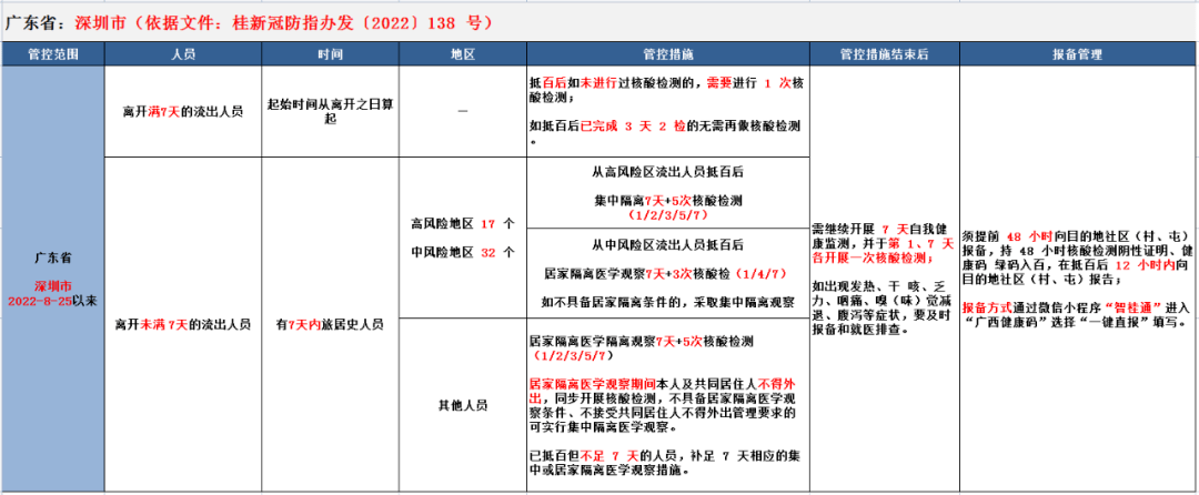 *重点人员排查和管理时间:确定为高,中,低风险地区之日起往前 7 天
