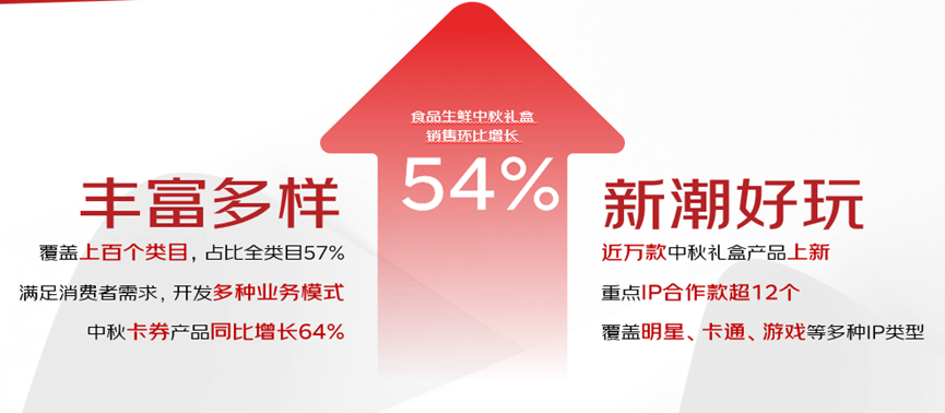 京东FB体育 FB体育平台超市七大举措发布 百亿流量助食品生鲜礼盒成行业最高增速品类(图1)