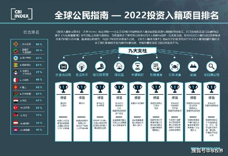 谈球吧体育2022全球投资入籍项目排名公布：移投界新秀圣卢西亚位列第三(图1)