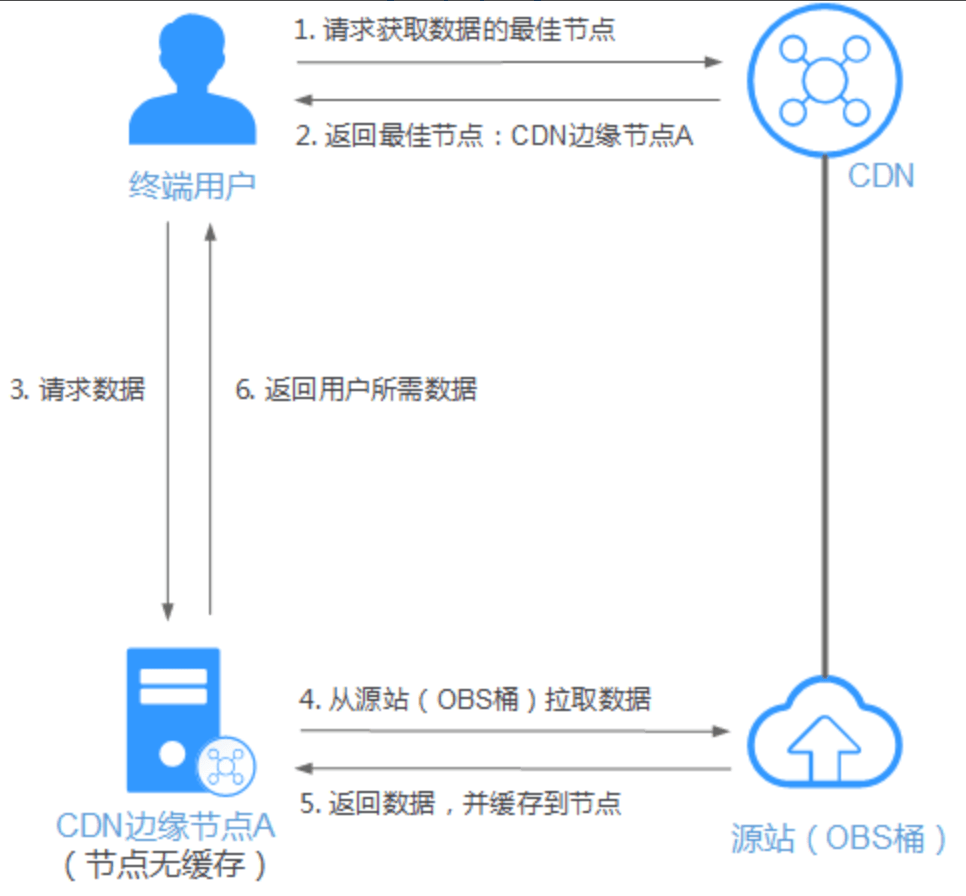 跑cdn流量用什么负载模式_CDN从OBS拉取的流量是什么流量？  第1张