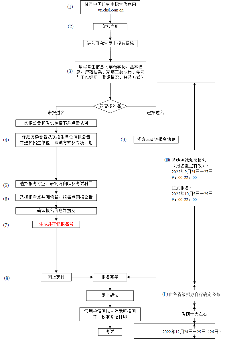 九游会J9 J9九游会研招网页面更新！考研报名系统今日开启！(图2)