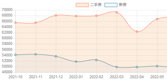 最近12个龙八国际月上海房价趋势图出炉整体走势又涨有跌！(图1)