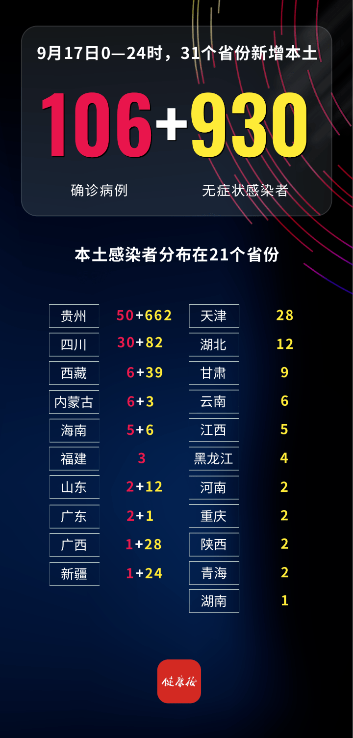 昨日新增本土106+930，详情→