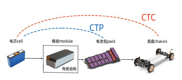 pg电子模拟器【银河电新周然团队】4680大圆柱专题报告之九：CTC结合一体化压(图1)